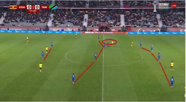 Tanzania's compact 4-4-2 out-of-possession mid-block features deep-lying pivot Novatus Miroshi tightly tracking Uganda's creative hub Travis Mutyaba between the lines, denying him time and space to receive and dictate play in dangerous central pockets